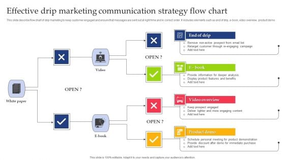 Effective Drip Marketing Communication Strategy Flow Chart Template PDF