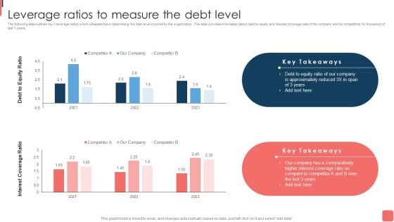 Effective Financial Planning Assessment Techniques Leverage Ratios To Measure The Debt Level Sample PDF