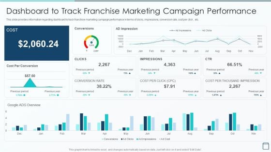 Effective Franchise Marketing Strategy Dashboard To Track Franchise Marketing Infographics PDF