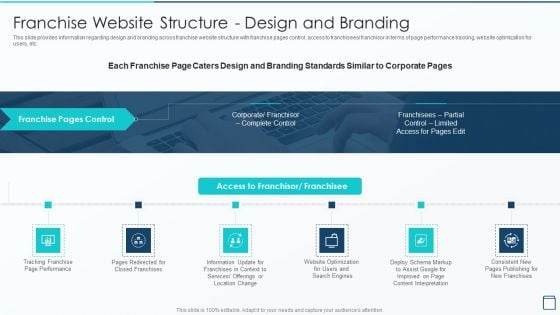 Effective Franchise Marketing Strategy Franchise Website Structure Design And Branding Professional PDF