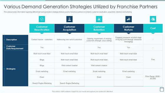 Effective Franchise Marketing Strategy Various Demand Generation Strategies Template PDF