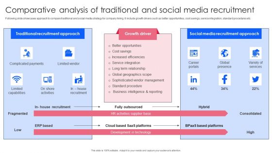 Effective Guide To Build Strong Online Hiring Strategy Comparative Analysis Of Traditional And Social Themes PDF