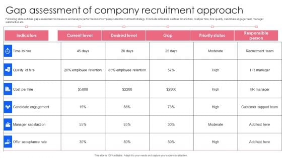 Effective Guide To Build Strong Online Hiring Strategy Gap Assessment Of Company Recruitment Approach Brochure PDF