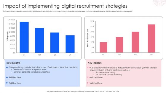 Effective Guide To Build Strong Online Hiring Strategy Impact Of Implementing Digital Recruitment Strategies Formats PDF