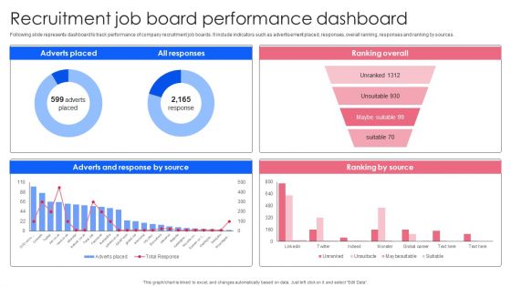 Effective Guide To Build Strong Online Hiring Strategy Recruitment Job Board Performance Dashboard Template PDF