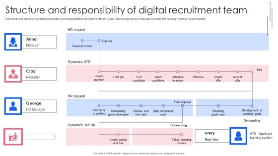 Effective Guide To Build Strong Online Hiring Strategy Structure And Responsibility Of Digital Recruitment Team Pictures PDF