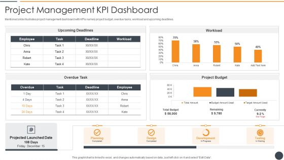 Effective Initiation Of Information Technology Project Project Management Kpi Dashboard Summary PDF