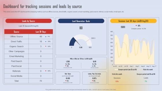 Effective Lead Generation For Higher Conversion Rates Dashboard For Tracking Sessions And Leads By Source Introduction PDF