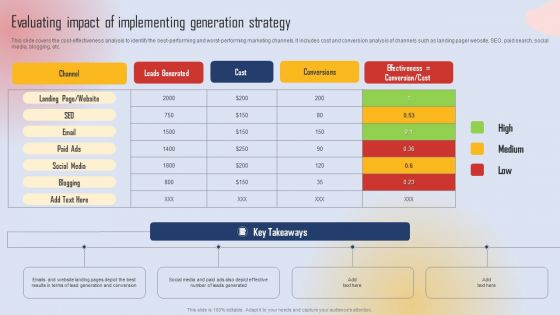 Effective Lead Generation For Higher Conversion Rates Evaluating Impact Of Implementing Generation Portrait PDF
