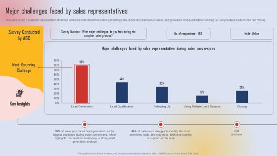 Effective Lead Generation For Higher Conversion Rates Major Challenges Faced By Sales Representatives Slides PDF