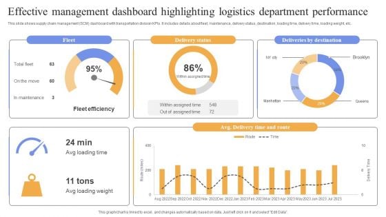 Effective Management Dashboard Highlighting Logistics Department Performance Topics PDF