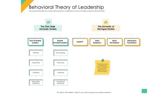 Effective Management Styles For Leaders Behavioral Theory Of Leadership Structure PDF