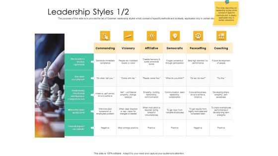 Effective Management Styles For Leaders Leadership Styles Builds Template PDF