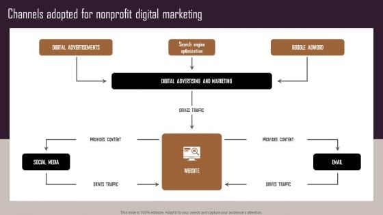 Effective NPO Promotional Strategies For Recruit Volunteers Channels Adopted For Nonprofit Digital Marketing Structure PDF