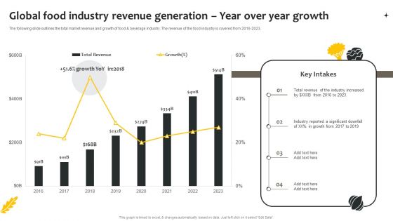 Effective Online And Offline Promotional Global Food Industry Revenue Generation Year Over Inspiration PDF