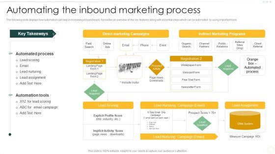 Effective Organizational B2B And B2C Automating The Inbound Marketing Process Themes PDF