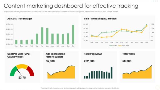 Effective Organizational B2B And B2C Content Marketing Dashboard For Effective Demonstration PDF