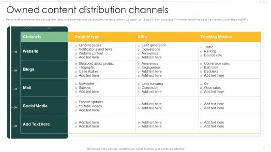 Effective Organizational B2B And B2C Owned Content Distribution Channels Topics PDF