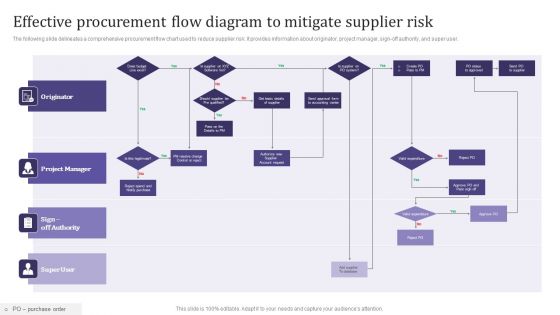 Effective Procurement Flow Diagram To Mitigate Supplier Risk Infographics PDF