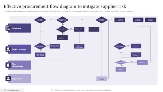 Effective Procurement Flow Diagram To Mitigate Supplier Risk Infographics PDF Effective Procurement Flow Diagram To Mitigate Supplier Risk Infographics PDF