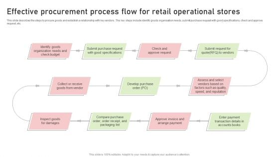 Effective Procurement Process Flow For Retail Operational Stores Themes PDF