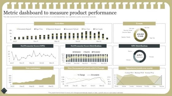 Effective Product Development Strategy Metric Dashboard To Measure Product Performance Information PDF