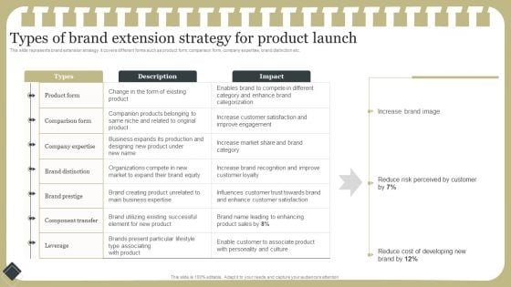 Effective Product Development Strategy Types Of Brand Extension Strategy For Product Launch Brochure PDF