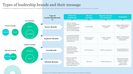 Effective Product Positioning Approach Types Of Leadership Brands And Their Message Demonstration PDF