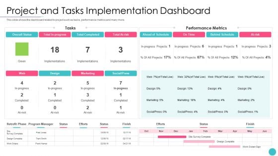 Effective Project Management With Key Milestones Project And Tasks Implementation Dashboard Themes PDF