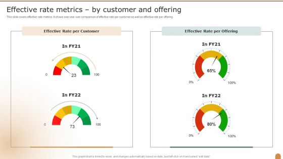 Effective Rate Metrics By Customer And Offering Company Performance Evaluation Using KPI Inspiration PDF