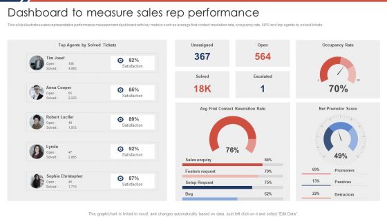 Effective Sales Plan For New Product Introduction In Market Dashboard To Measure Sales Download PDF