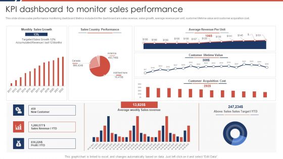 Effective Sales Plan For New Product Introduction In Market KPI Dashboard To Monitor Sales Performance Portrait PDF