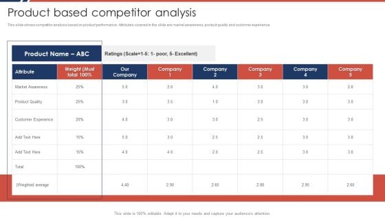 Effective Sales Plan For New Product Introduction In Market Product Based Competitor Analysis Ideas PDF