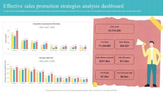 Effective Sales Promotion Strategies Analysis Dashboard Ppt PowerPoint Presentation Slides Background Designs PDF