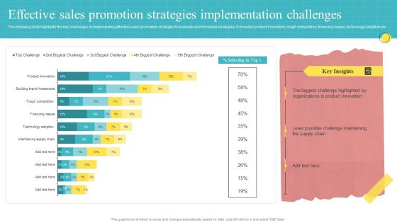 Effective Sales Promotion Strategies Implementation Challenges Ppt PowerPoint Presentation Ideas Graphics Tutorials PDF