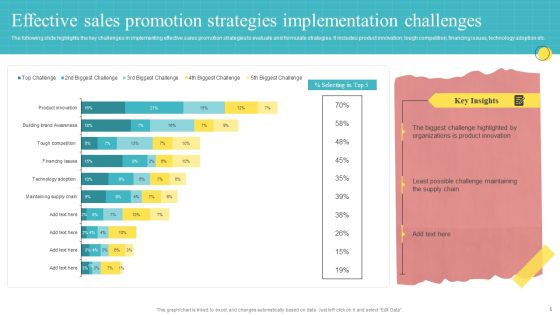 Effective Sales Promotion Strategies Ppt PowerPoint Presentation Complete Deck With Slides Slide05