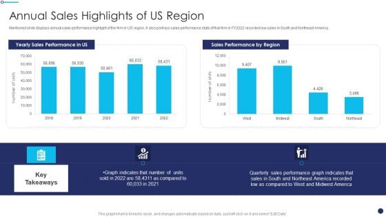 Effective Sales Technique For New Product Launch Annual Sales Highlights Of US Region Inspiration PDF