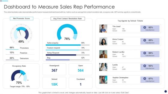 Effective Sales Technique For New Product Launch Dashboard To Measure Sales Rep Performance Themes PDF