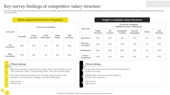 Effective Strategies For Retaining Healthcare Staff Key Survey Findings Of Competitive Salary Structure Diagrams PDF