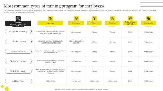 Effective Strategies For Retaining Healthcare Staff Most Common Types Of Training Program For Employees Pictures PDF