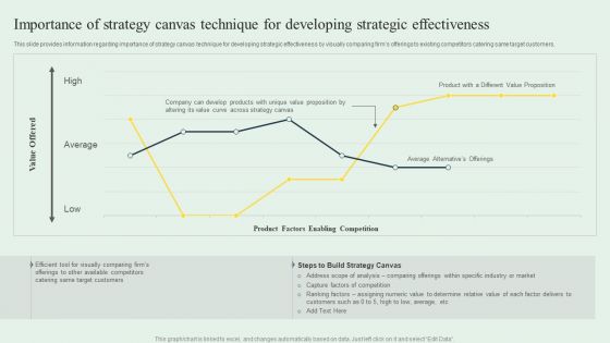 Effective Strategy Development Importance Of Strategy Canvas Technique For Developing Topics PDF