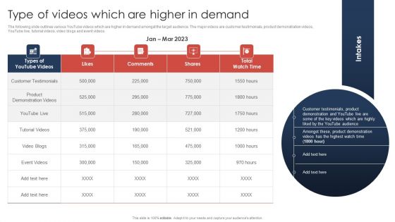 Effective Video Promotional Strategies For Brand Awareness Type Of Videos Which Are Higher In Demand Background PDF