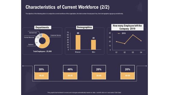 Effective Workforce Management Characteristics Of Current Workforce Demographics Ppt PowerPoint Presentation Professional File Formats PDF