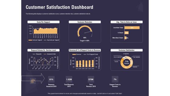Effective Workforce Management Customer Satisfaction Dashboard Ppt PowerPoint Presentation Show Influencers PDF