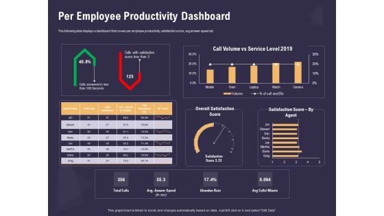 Effective Workforce Management Per Employee Productivity Dashboard Ppt PowerPoint Presentation Pictures Layout Ideas PDF