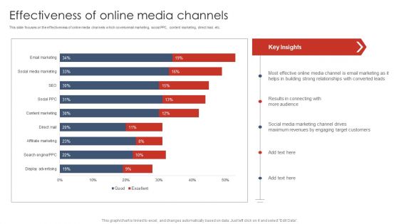 Effectiveness Of Online Media Channels Digital Marketing Strategy Deployment Graphics PDF