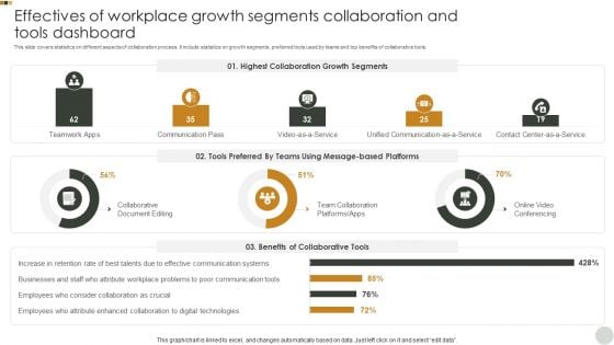 Effectives Of Workplace Growth Segments Collaboration And Tools Dashboard Graphics PDF