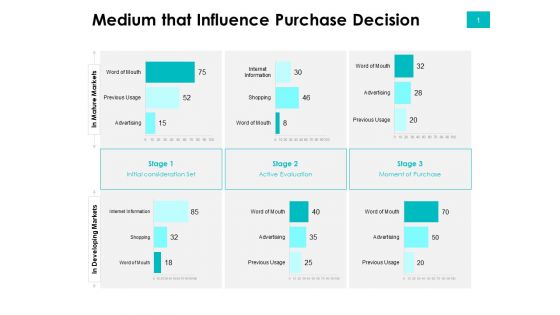 Effectivity Associated To Target Market Medium That Influence Purchase Decision Ppt Pictures Maker PDF