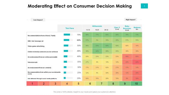 Effectivity Associated To Target Market Moderating Effect On Consumer Decision Making Ppt Professional Template PDF