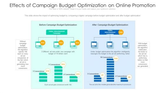 Effects Of Campaign Budget Optimization On Online Promotion Ppt Model Deck PDF